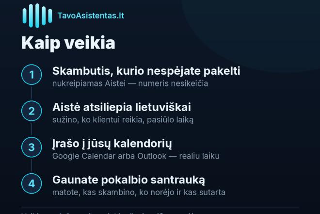 AI registratorė telefonu, kalba lietuviškai — atsiliepia 24/7-0