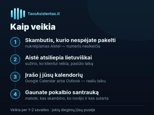 AI registratorė telefonu, kalba lietuviškai — atsiliepia 24/7-0